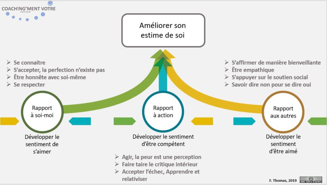 Améliorer son estime de soi Coach!ng'ment vôtre