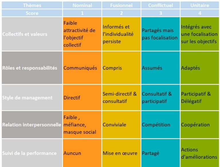 Mesurer la maturité d