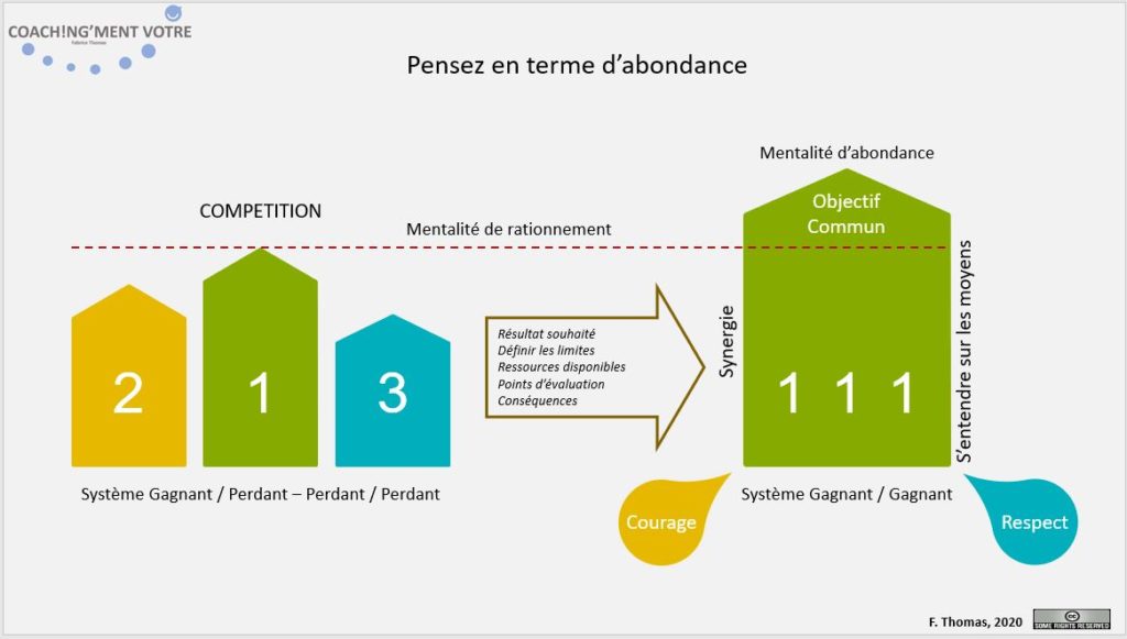 Gagnant; Perdant; Compétition; Synergie; Coopération; Coaching; Coach; Coach Nantes; Développement personnel; Développement professionnel; Développement d'équipes; Développement d'équipe; Coach entreprise; Coach de vie; Coaching personnel; Coach Manager; Coaching individuel