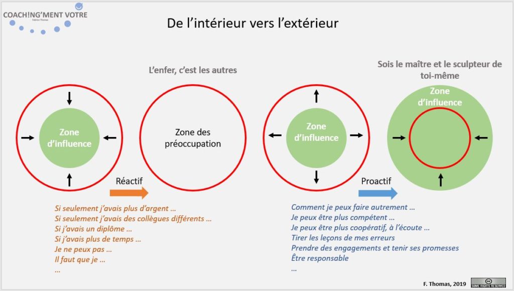 zone d'influence; zone de préoccupation; réactif; proactif; choisir; responsable; Coaching; Coach; Coach Nantes; Développement personnel; Développement professionnel; Développement d'équipes; Développement d'équipe; Coach entreprise; Coach de vie; Coaching personnel; Coach Manager; Coaching individuel