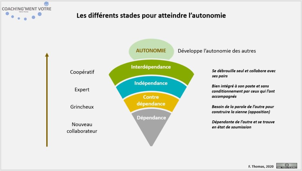 Coaching; Coach; Coach Nantes; Développement personnel; Développement professionnel; Développement d'équipes; Autonomie; Interdépendance; Management; Manager