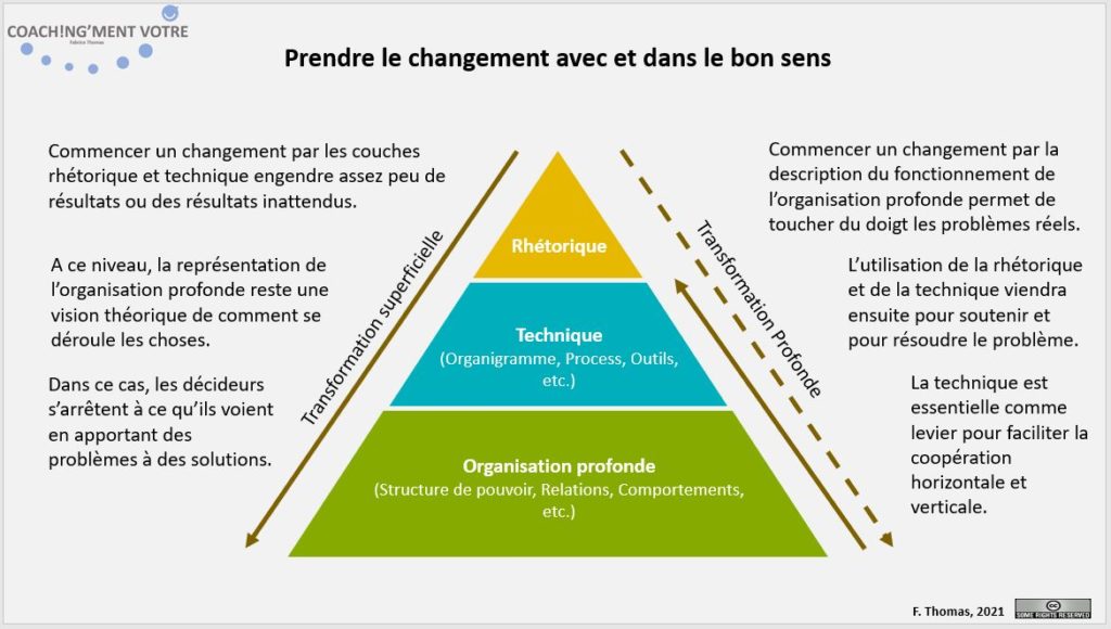 Coaching; Coach; Coach Nantes; Développement personnel; Développement professionnel; Développement d'équipes; Changement; Transformation; Organisation; Manager; Management; Sociologie; Coachingment Votre