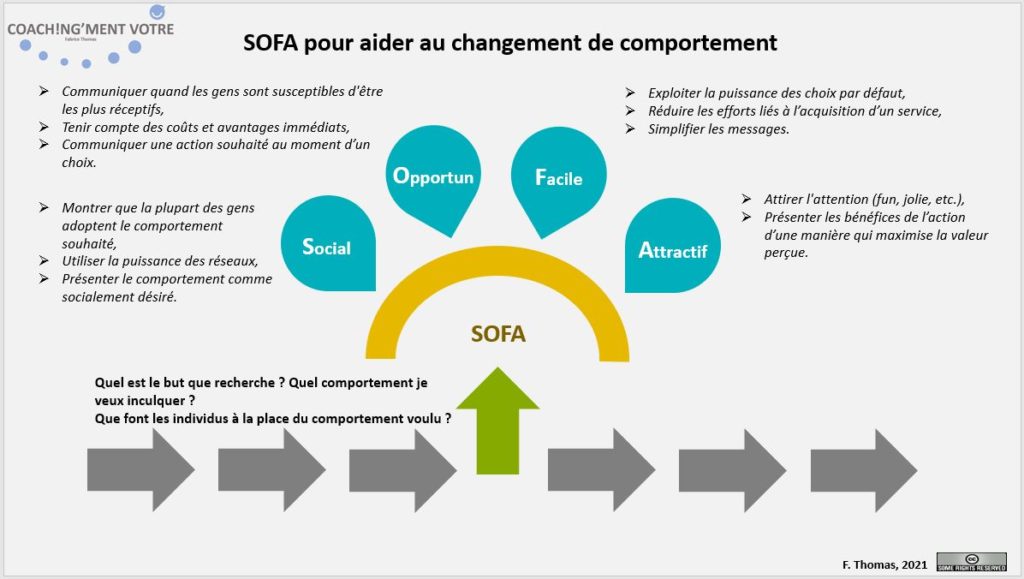 Coaching; Coach; Coach Nantes; Développement personnel; Développement professionnel; Développement d'équipes; Nudge; SOFA; EAST; Comportement; Changement; Choix; Management; Manager; Coachingmentvotre