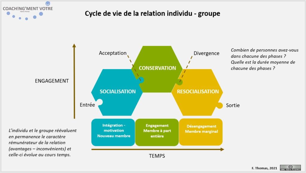 Coaching; Coach; Coach Nantes; Développement personnel; Développement professionnel; Développement d'équipes; Coachingmentvotre; Individu; Equipe; Groupe; Intégration; Engagement; Désengagement