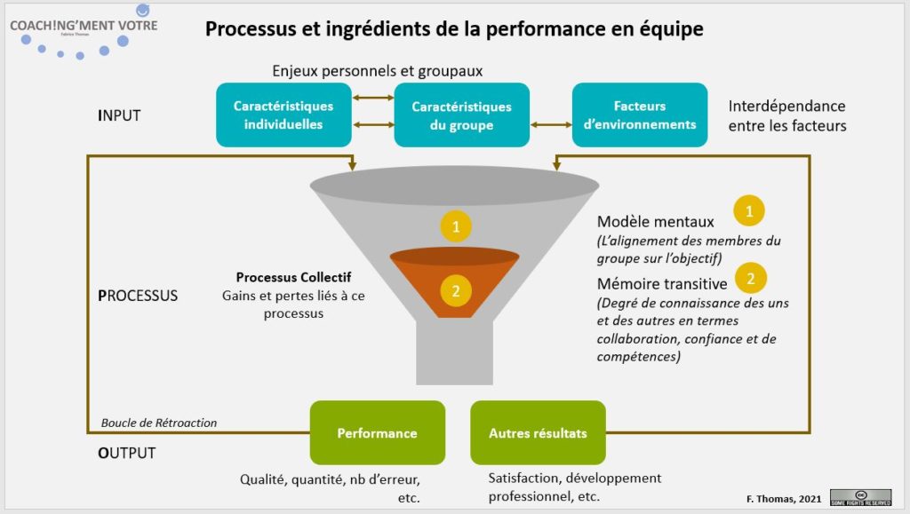 Coaching; Coach; Coach Nantes; Développement personnel; Développement professionnel; Développement d'équipes; Coachingmentvotre; Collectif; Performance; Processus; Facteurs; Ingrédients