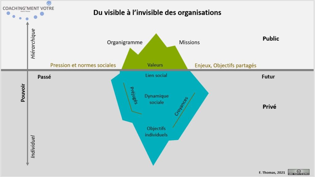 Coaching; Coach; Coach Nantes; Développement personnel; Développement professionnel; Développement d'équipes; Organisation; Iceberg; Etude des organisations; Pouvoir; Structure; 