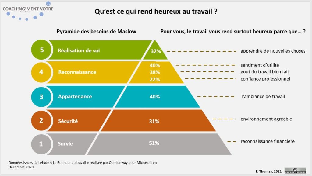 Coaching; Coach; Coach Nantes; Développement personnel; Développement professionnel; Développement d'équipes; Coachingmentvotre; Besoins; Heureux; Bien-être; Travail; Maslow; Pyramide; Ambiance; Utilité; Reconnaissance