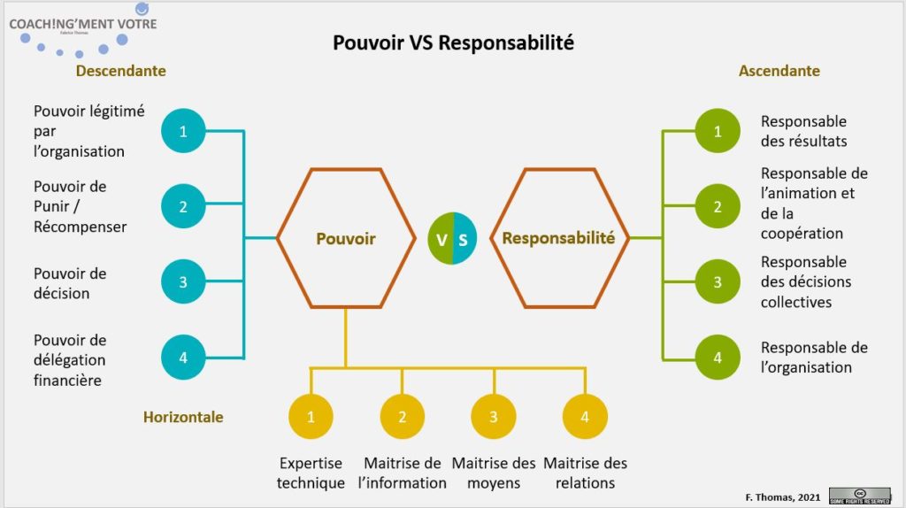 Coaching; Coach; Coach Nantes; Développement personnel; Développement professionnel; Développement d'équipes; Management; Manager; Coachingmentvotre; Pouvoir; Responsabilité