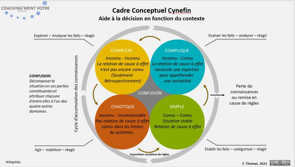 Coaching; Coach; Coach Nantes; Développement personnel; Développement professionnel; Développement d'équipes; Cynefin; Coachingmentvotre; Management; Aide à la décision; Décision; Complexe; Compliqué; Simple; Chaotique; Confusion; Incertitude