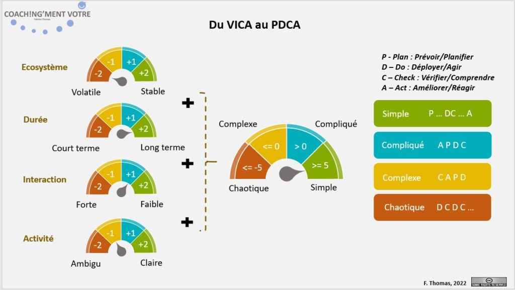 Coaching; Coach; Coach Nantes; Développement personnel; Développement professionnel; Développement d'équipes; PDCA; Cynefin; VICA; VUCA; Aide à la prise de décision; Coachingmentvotre; management; Décision; Manager; Volatile; Incertitude; Complexité; Ambiguïté