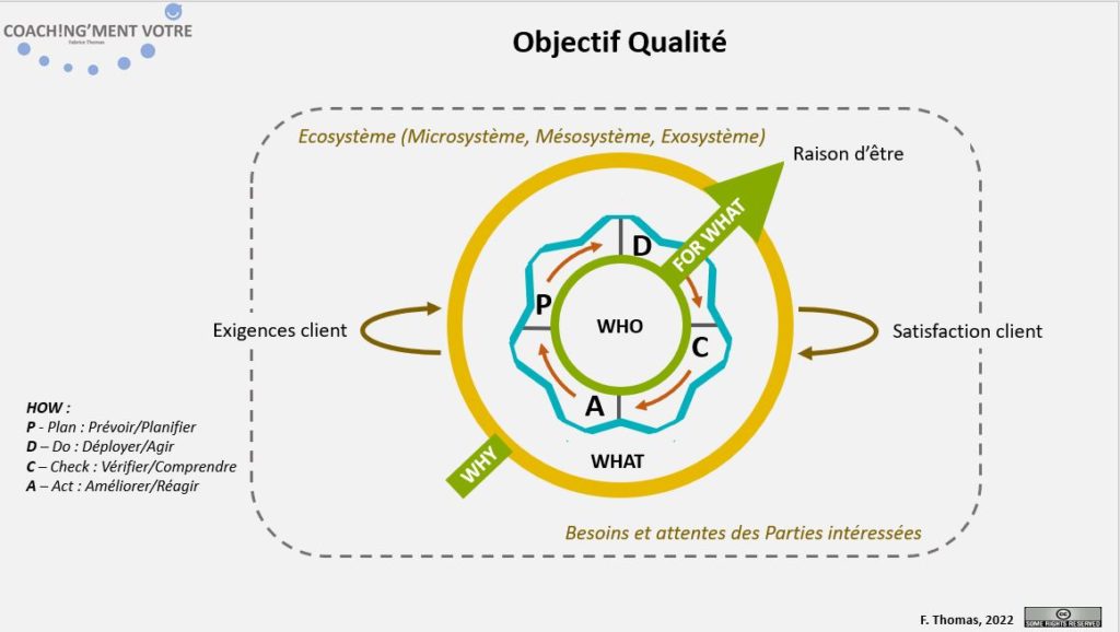 Coaching; Coach; Coach Nantes; Développement personnel; Développement professionnel; Développement d'équipes; Coachingmentvotre; Management; Qualité; PDCA; Objectif; Raison d'être