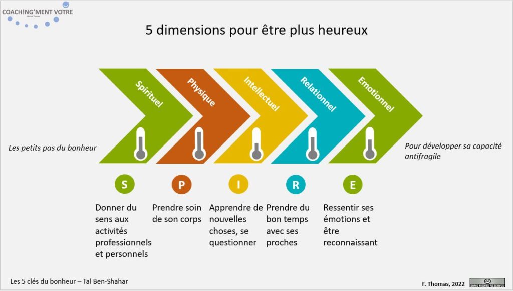 Coaching; Coach; Coach Nantes; Développement personnel; Développement professionnel; Développement d'équipes; Coachingmentvotre; Heureux; Bonheur; Spirituel; Physique; Intellectuel; Relationnel; Emotionnel