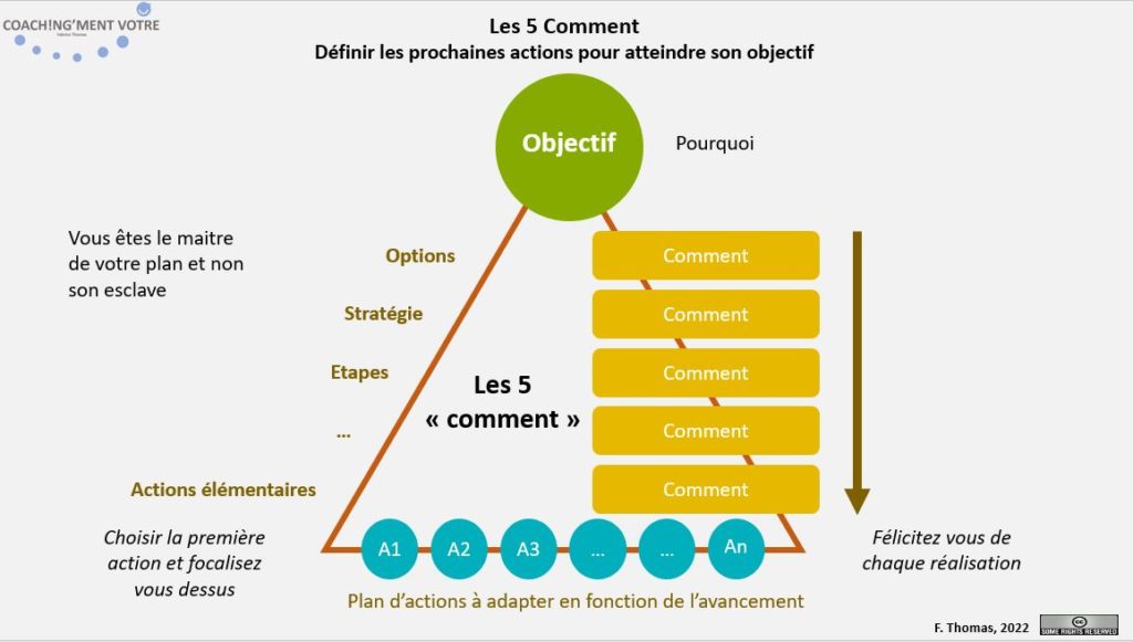 Coaching; Coach; Coach Nantes; Développement personnel; Développement professionnel; Développement d'équipes; Objectif; Actions; Comment; Options; Pourquoi; Stratégie; Plan d'actions; Coachingmentvotre