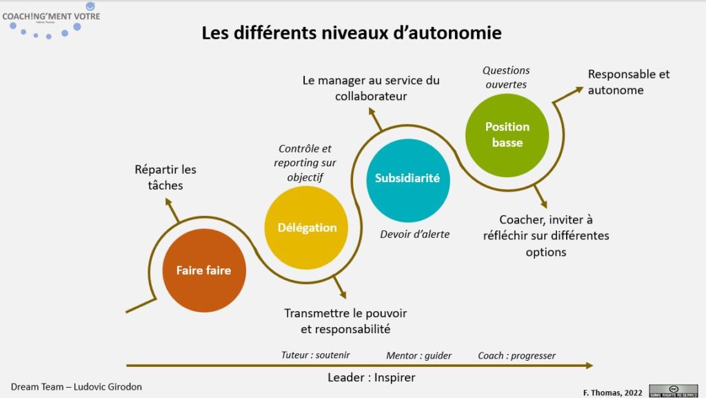 Coaching; Coach; Coach Nantes; Développement personnel; Développement professionnel; Développement d'équipes; Autonomie; Déléguer; Subsidiarité; Coacher; Coachingmentvotre; Tuteur; Mentor; Coach; Manager; Management