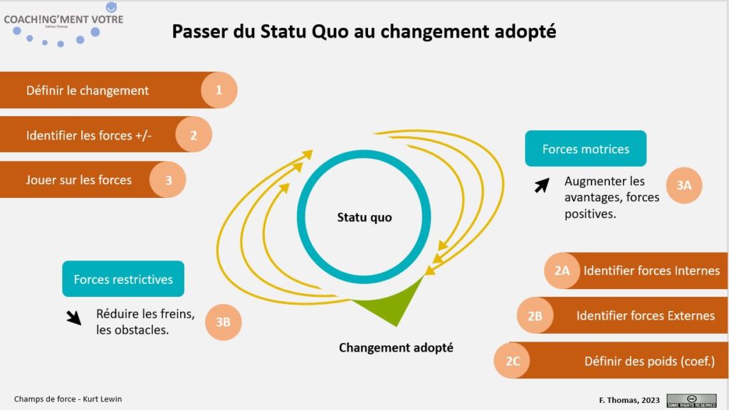 Coaching; Coach; Coach Nantes; Développement personnel; Développement professionnel; Développement d'équipes; Coachingmentvotre; Changement; Statu quo; Forces motrices; résistances; Manager; Management