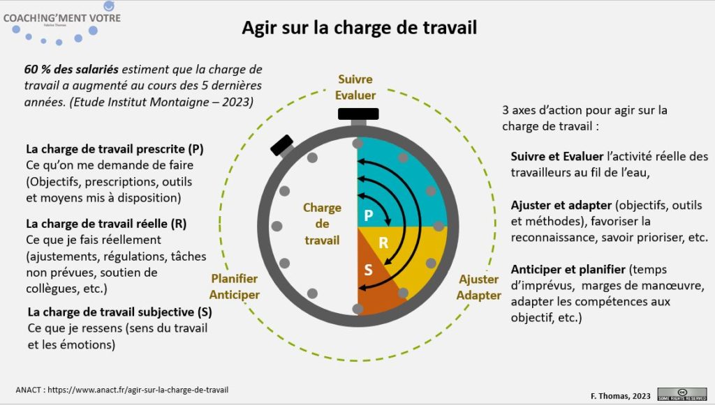 Coaching; Coach; Coach Nantes; Développement personnel; Développement professionnel; Développement d'équipes; Coachingmentvotre; Manager; Management; Temps de travail; Charge de travail; Réel; Prescrit; Subjectif