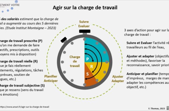 Agir sur la charge de travail