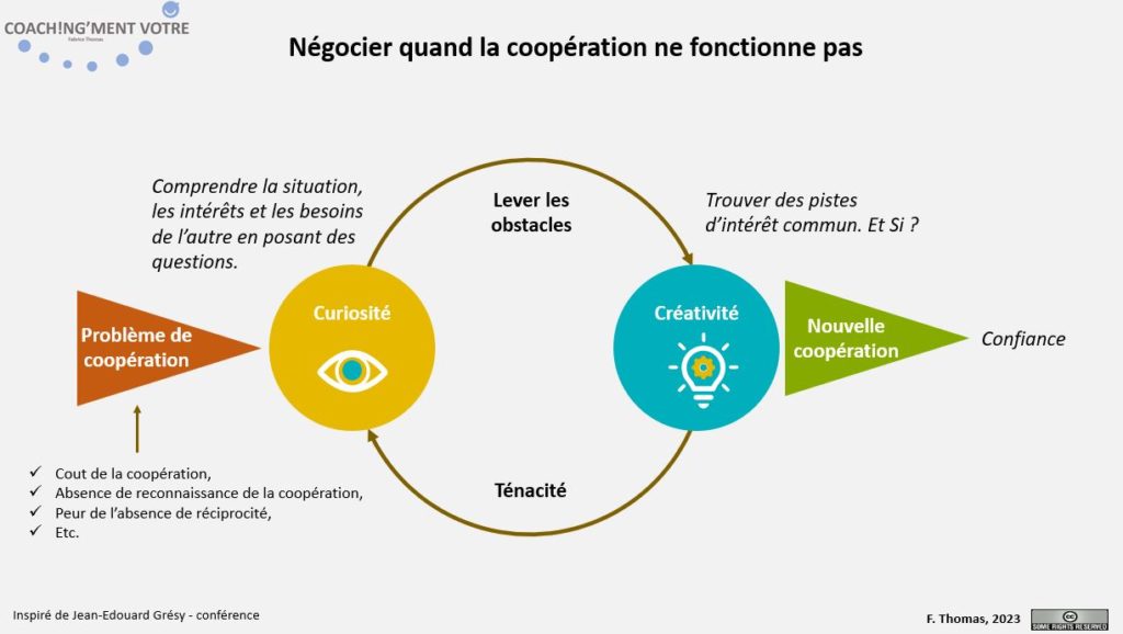 Coaching; Coach; Coach Nantes; Développement personnel; Développement professionnel; Développement d'équipes; Coopération; Coachingmentvotre; Négocier; Curiosité; Créativité; Ténacité; Management; Manager; Equipe; Problème de coopération