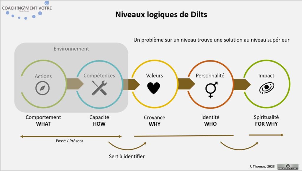 Coaching; Coach; Coach Nantes; Développement personnel; Développement professionnel; Développement d'équipes; Management; Coachingmentvotre; Niveaux logiques; Dilts; Résolution; Problème; Pourquoi; Comment; Valeurs; Coryances; Compétences; Capacité; Comportement